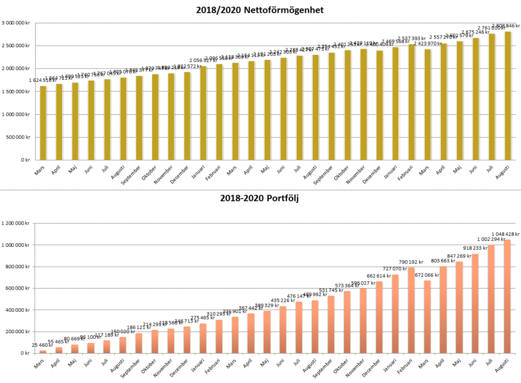 Status augusti 2020 totalt