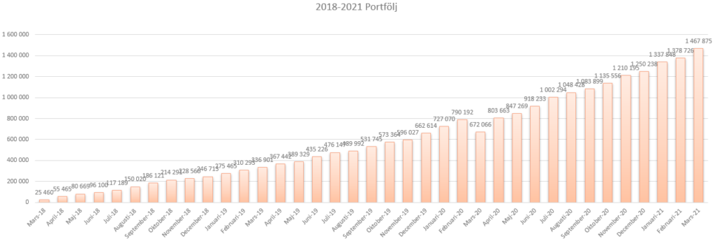 ISK mars 2021