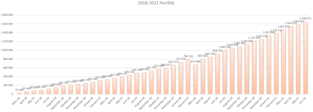 Status juni 2021