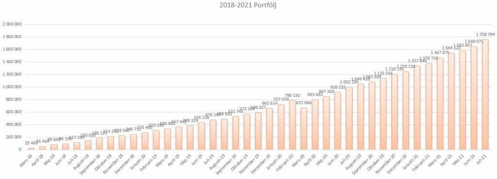 Status juli 2021