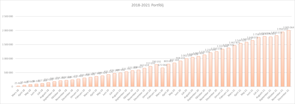 Status december 2021