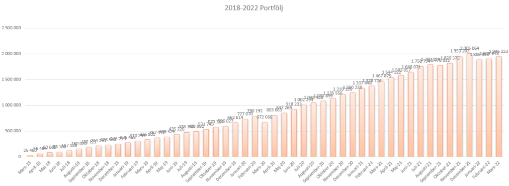 Status mars 2022