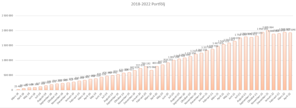 Status april 2022