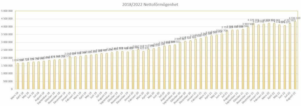 Status augusti 2022