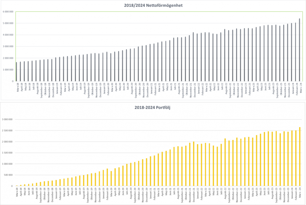 Månadsrapport mars 2024