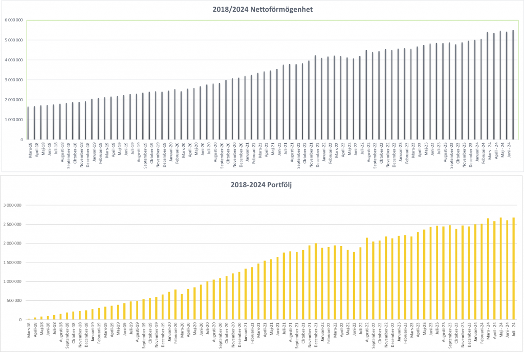 Månadsrapport juni/juli 2024. 