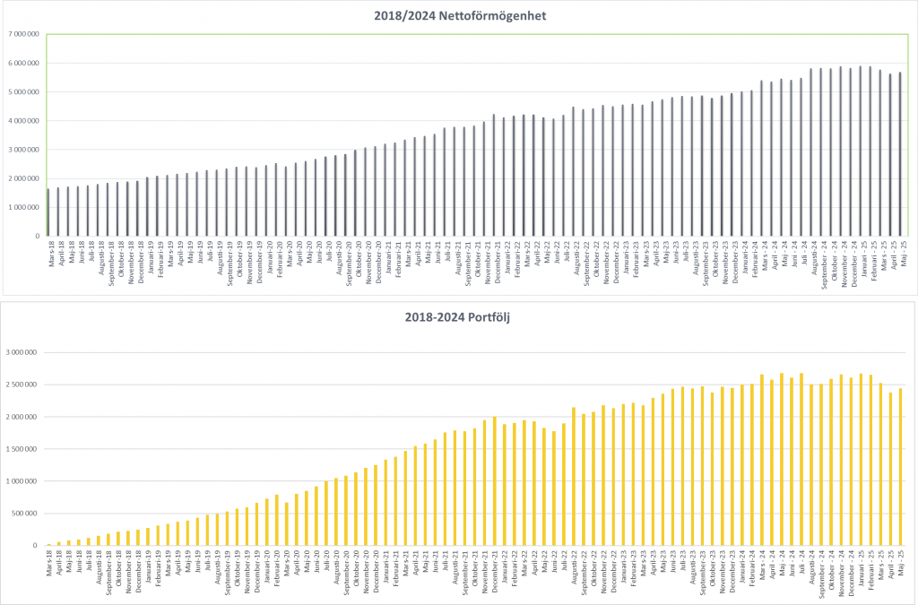 Månadsrapport maj 2025