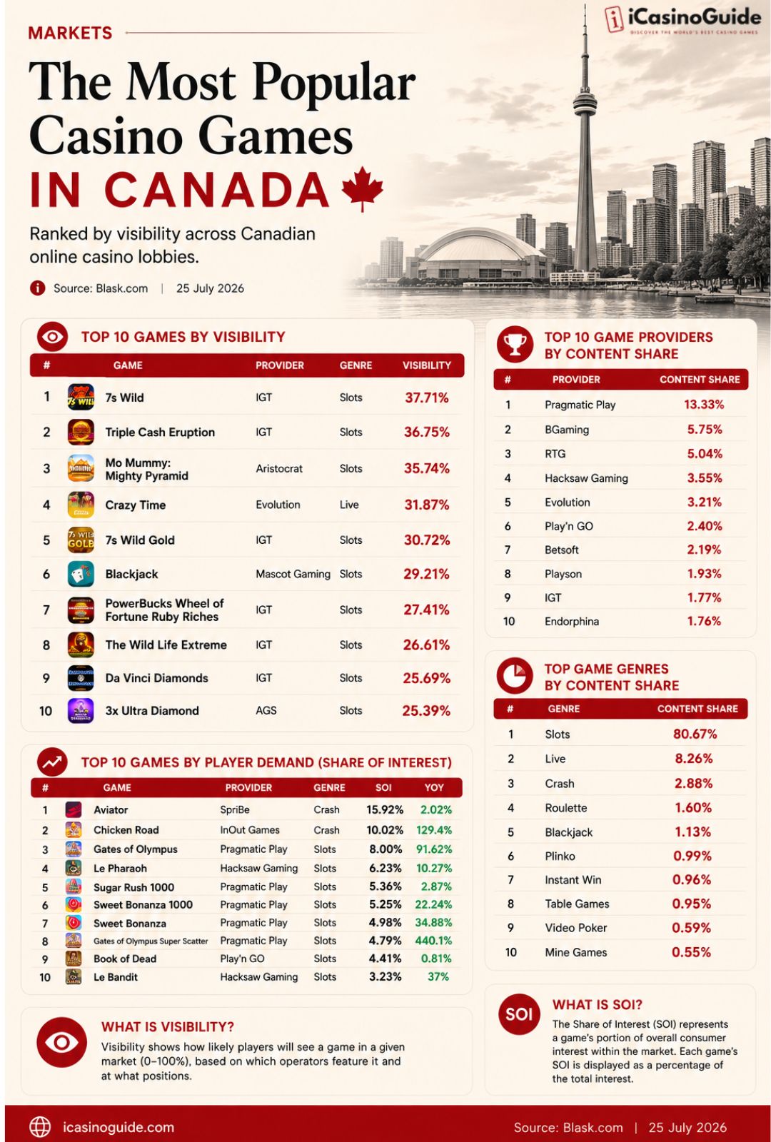 Infographic showing the most popular casino games in Canada, including top games by visibility, leading game providers by content share, game genres, and player demand by Share of Interest (SOI). Source: Blask.com, 25 July 2026.