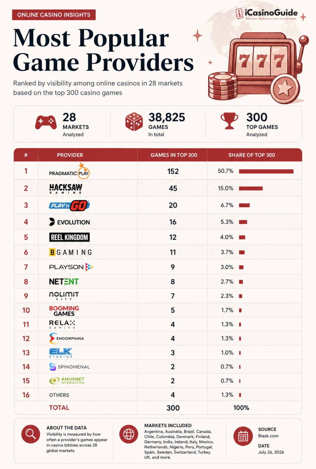 Infographic ranking the most popular game providers by visibility across the top 300 casino games in 28 regulated markets. Based on an analysis of 38,825 games, Pragmatic Play leads the rankings, followed by Hacksaw Gaming, Play'n GO, Evolution, Reel Kingdom, BGaming and Playson. Source: Blask.com, 26 July 2026.