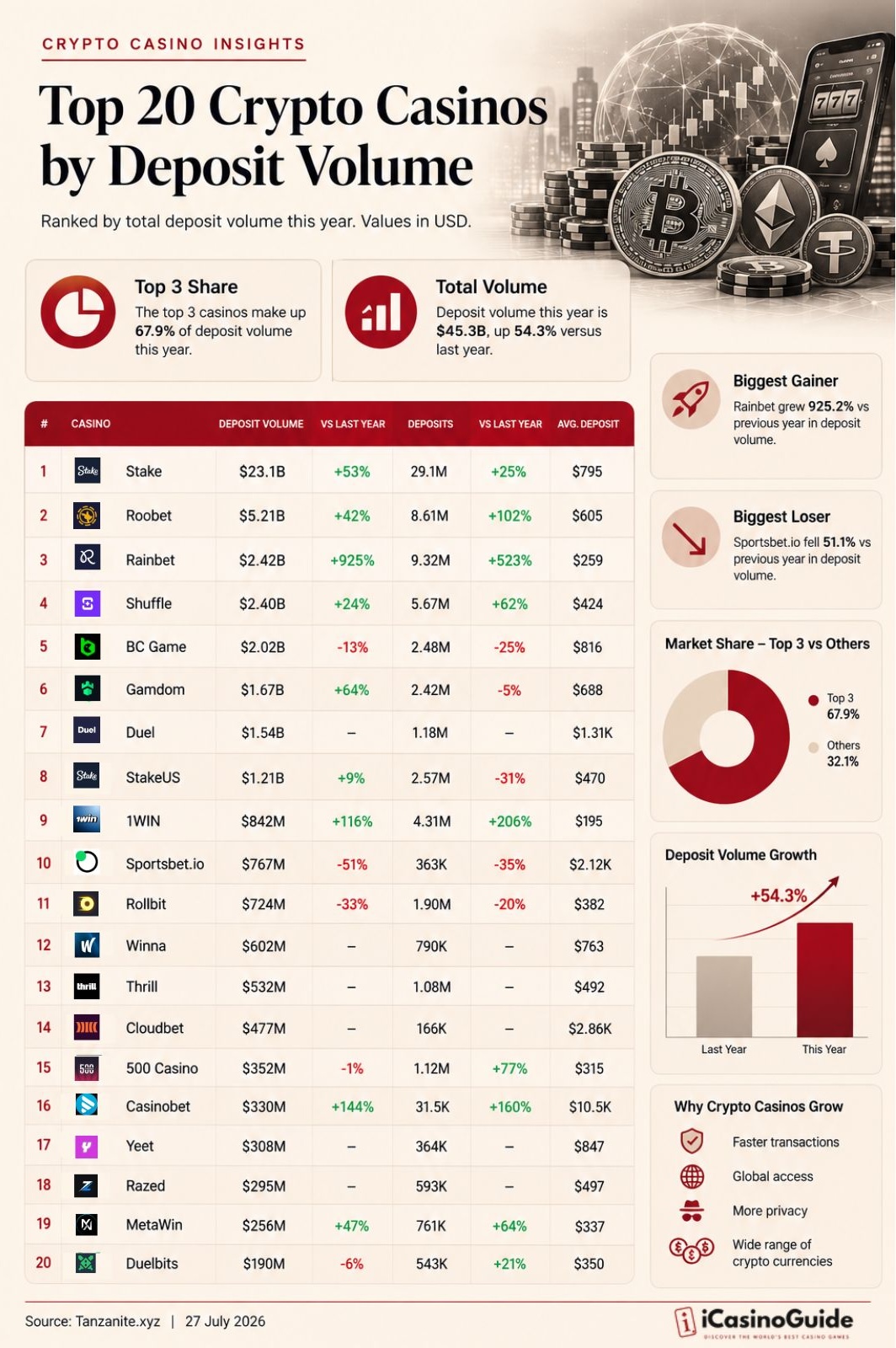 Infographic showing the top 20 crypto casinos by deposit volume in 2026, ranked by total deposit volume with deposit growth, number of deposits, average deposit value, top 3 market share and total market volume. Source: Tanzanite.xyz, 27 July 2026.