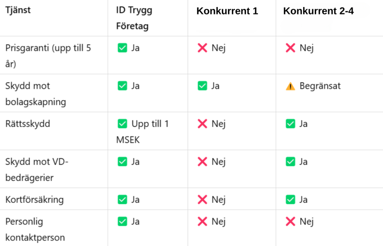 abell som jämför ID-skydd för företag mellan TM Protect och fyra konkurrenter