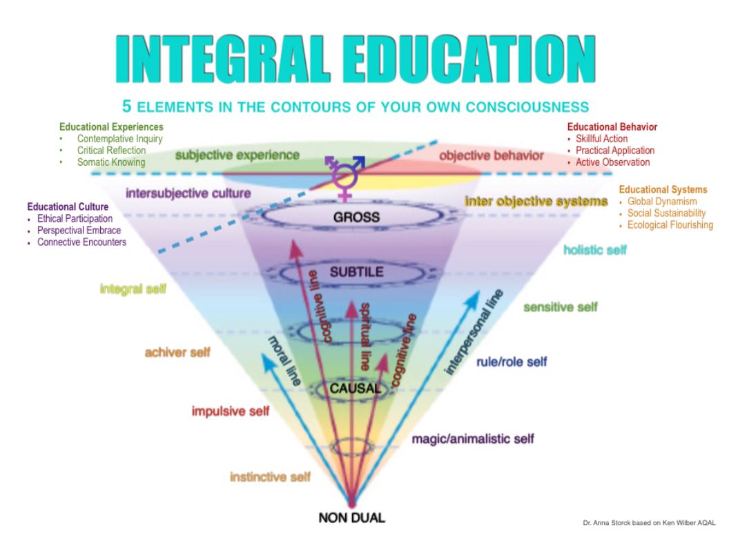 Integral Education