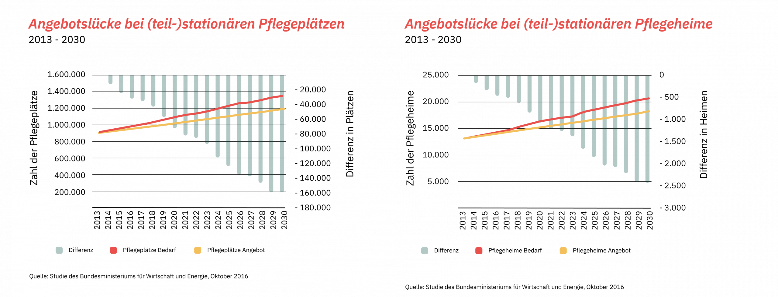 1a Angebotsluecke Pflegeheimplaetze bis 2030 Zeichenflaeche 1