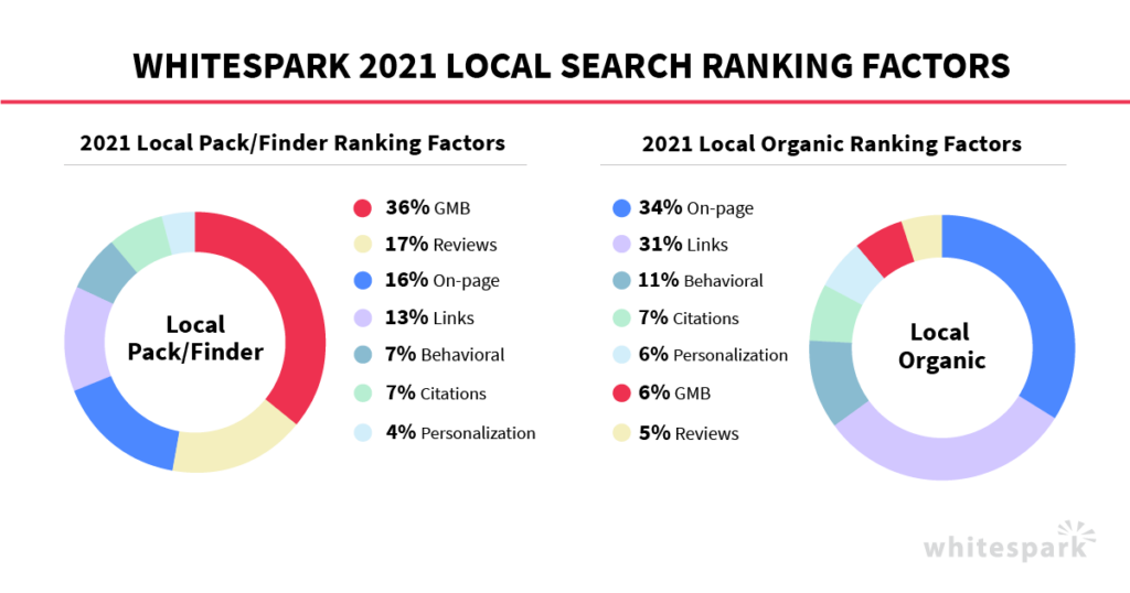 local-seo-ranking-factors