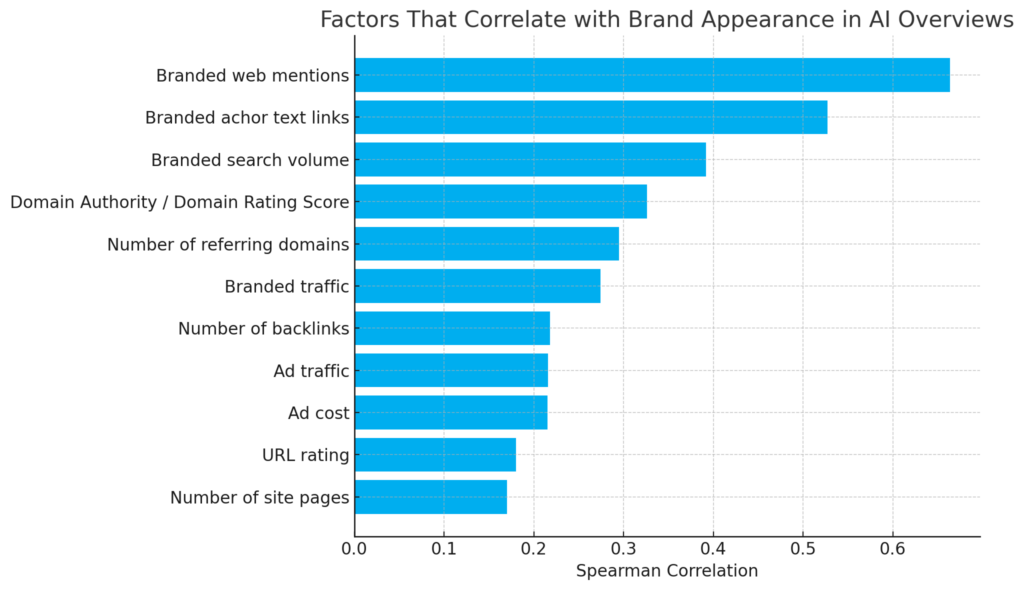AI Ranking Factors for ChatGPT and Google AI Mode 2025