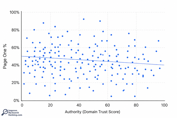 I tracked 20,000 keywords. Domain authority barely mattered I tracked 20,000 keywords. Domain authority barely mattered