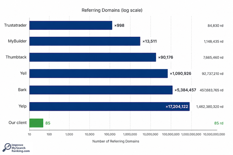 Low authority sites out rank the directories bar chart