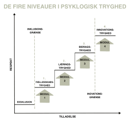 Model - 4 niveauer i Psykologisk Tryghed