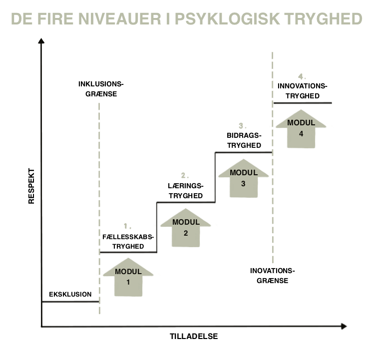 Model - 4 niveauer i Psykologisk Tryghed