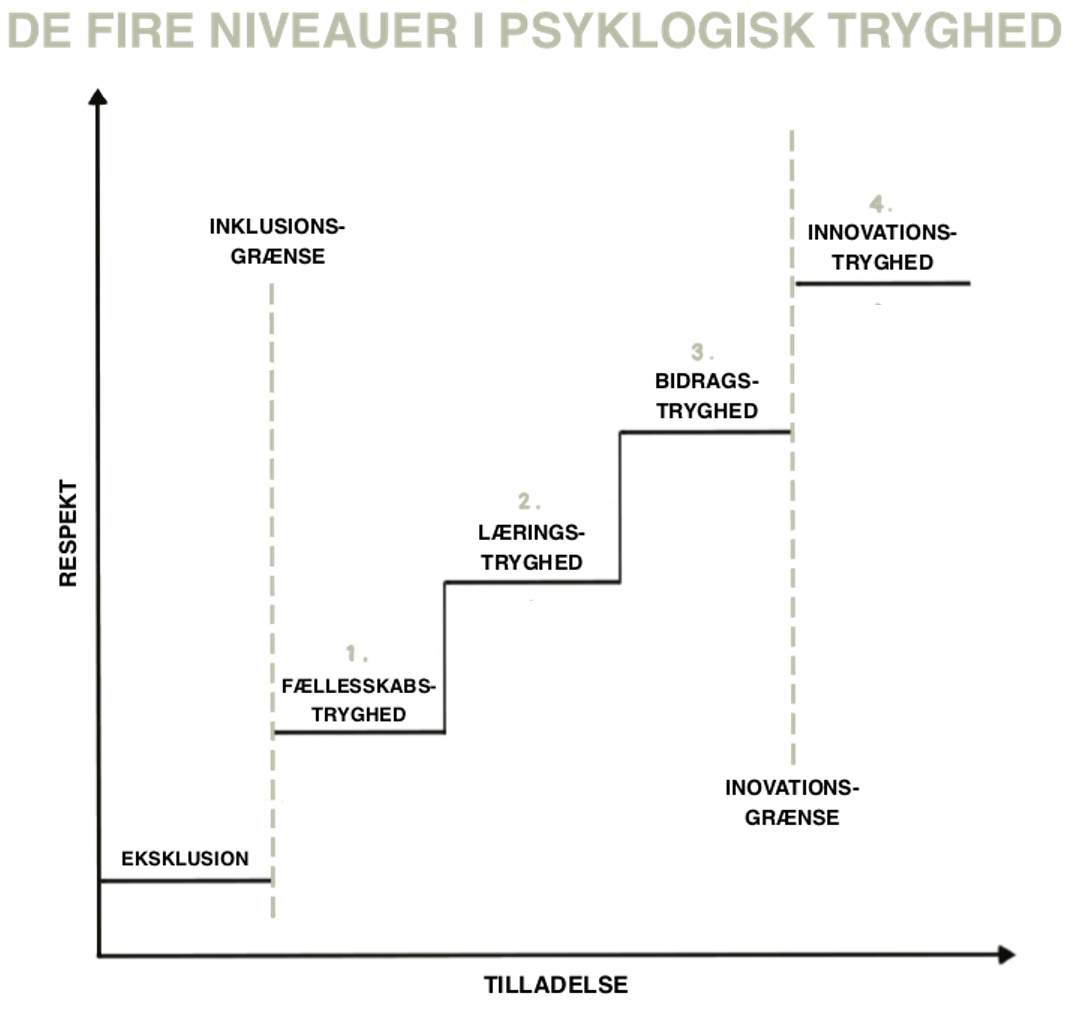 Model - 4 niveauer af PsT - oversigt