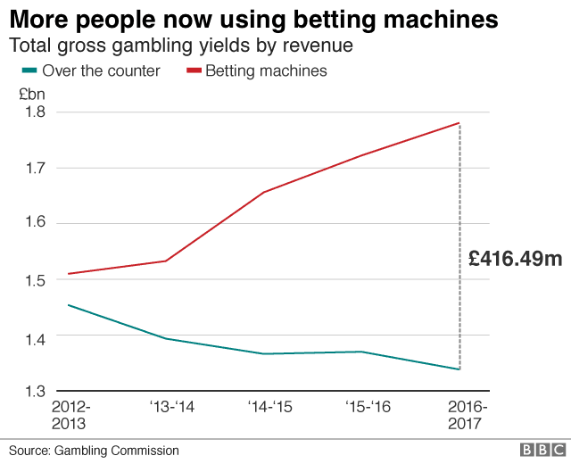 What Are FOBT’S odds comparisons