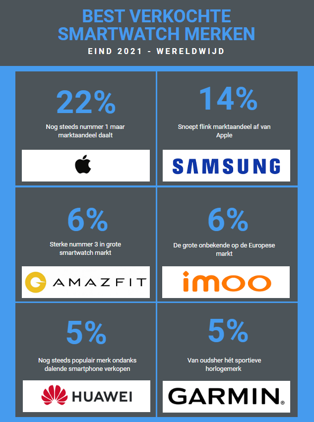 Beste smartwatchmerken 2021 - marktaandeel - Infographic