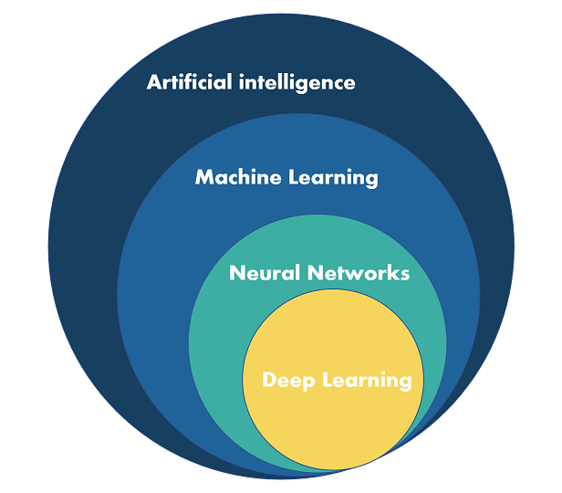 Euler diagram of Artificial Intelligence, Machine Learning, Neural Networks, and Deep Learning.