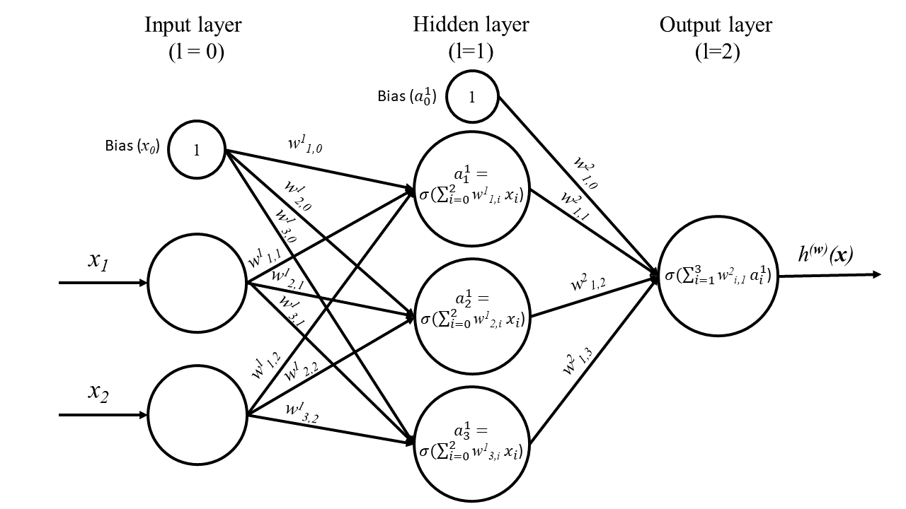 A diagram of a multilayer perceptron with an input layer of two neurons, a hidden layer with three neurons, and an output layer with a single neuron. Weights, bias neurons, sums, and activation functions shown.