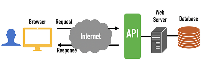 API is a layer between the web server and developer