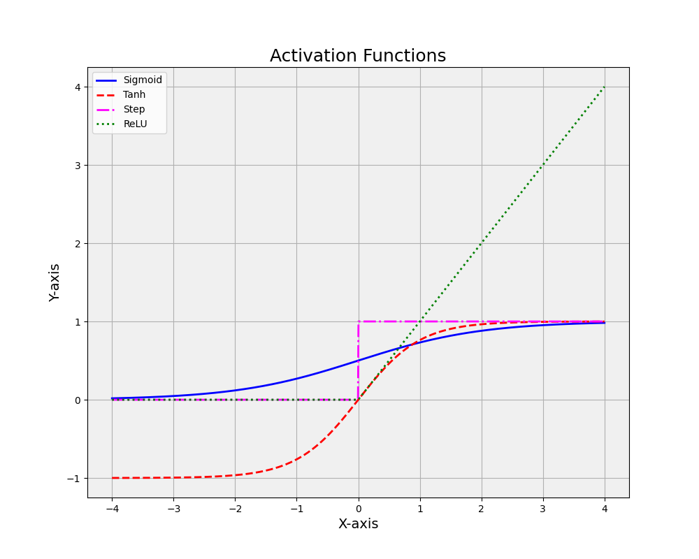 Different activation functions plotted in the same figure for comparison. Included are: the Sigmoid function, the Tanh function, the Step function, and the ReLU function.