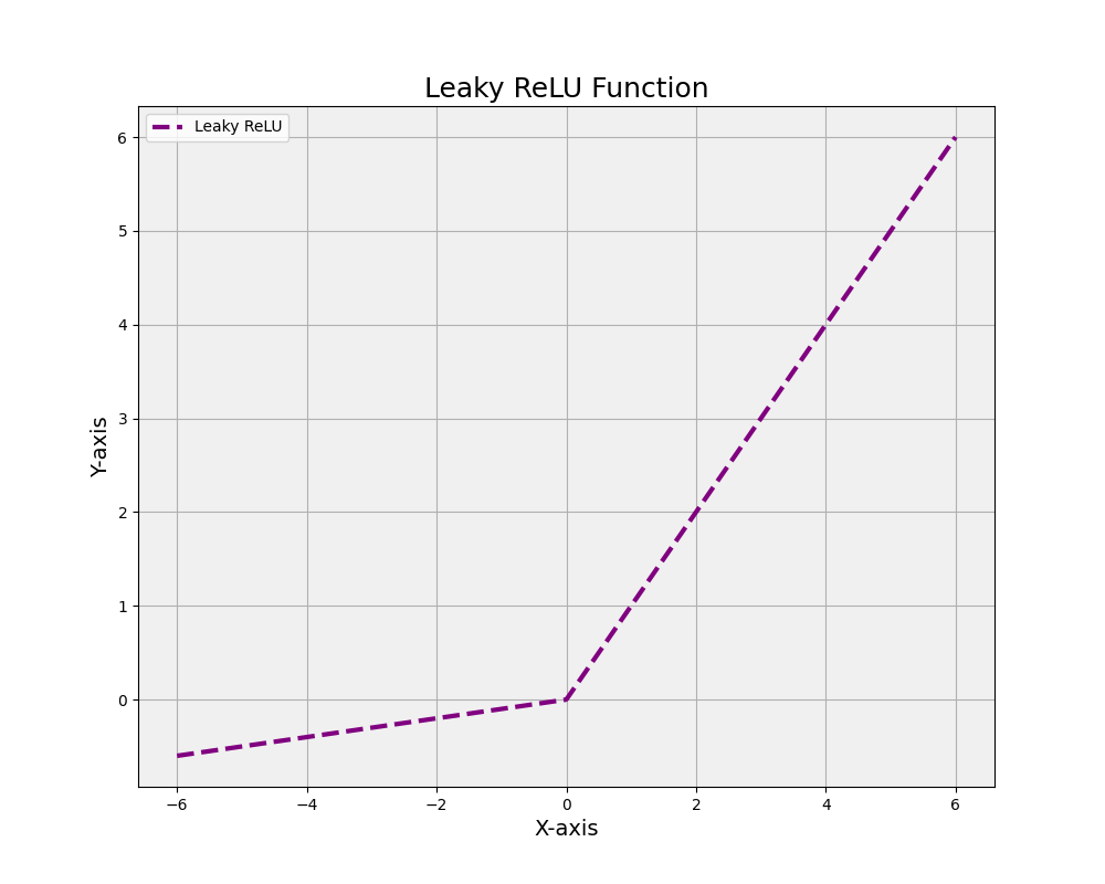 A plot of the Leaky ReLU function