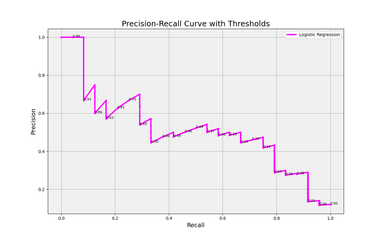 An example of a precision-recall curve, with annotations for some classification threshold values.