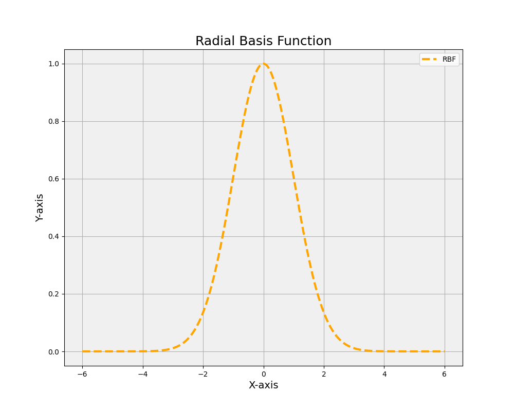 A plot of one of the most typical type of radial basis functions, the Gaussian function