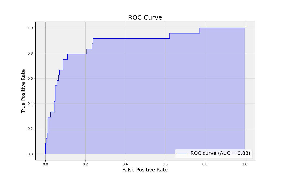 An example of a ROC curve, along with the corresponding AUC.