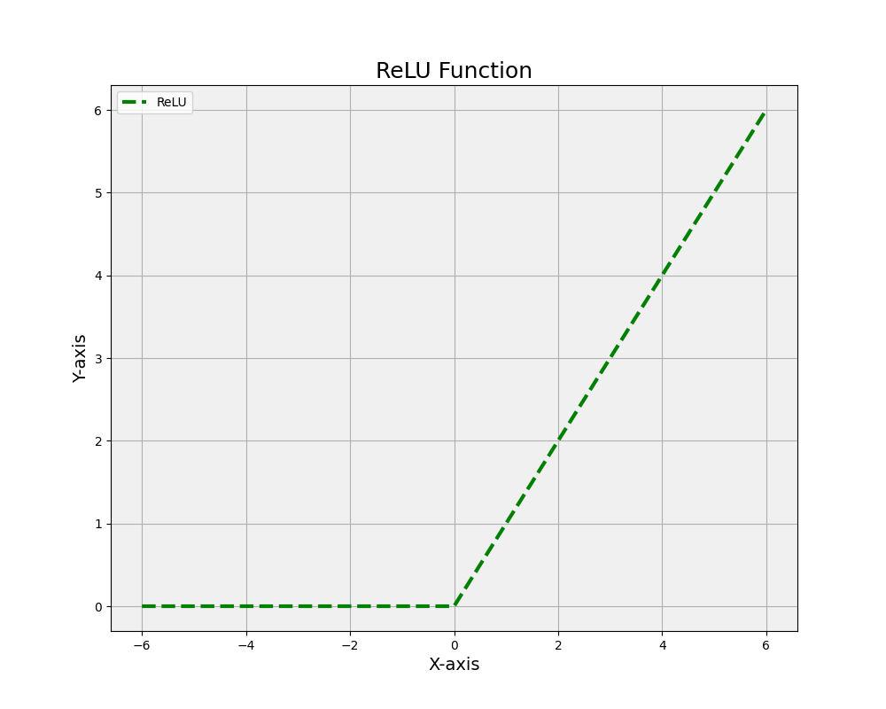 A plot of the ReLU (Rectified Linear Unit) function
