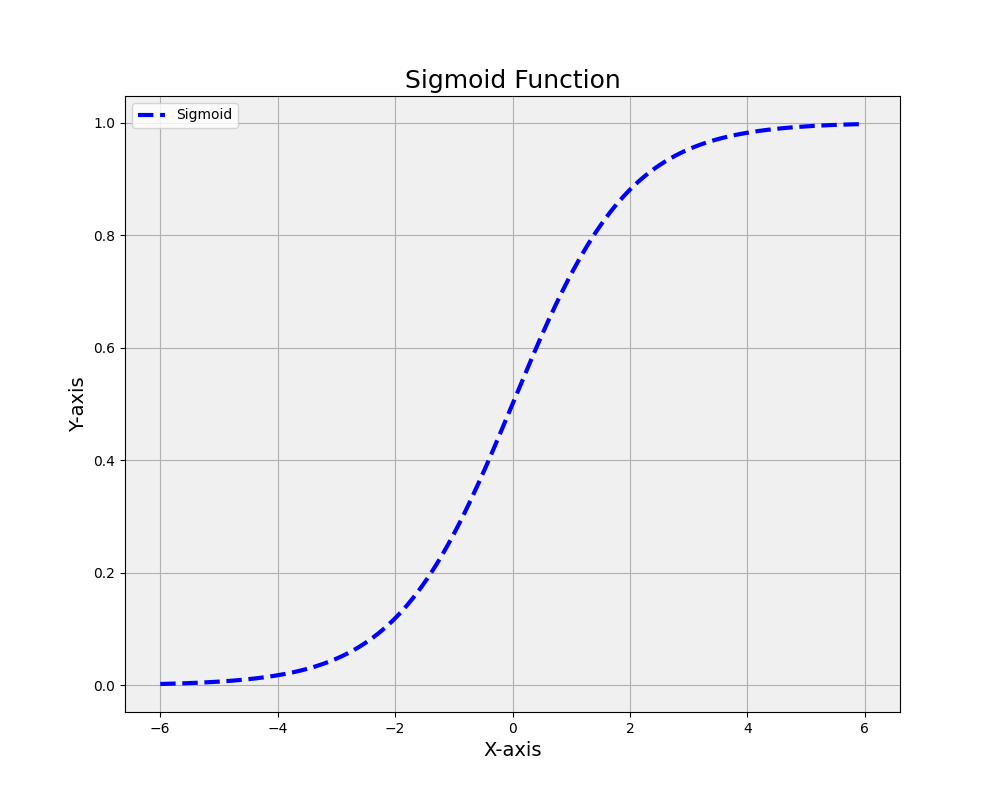 A plot of the Sigmoid function