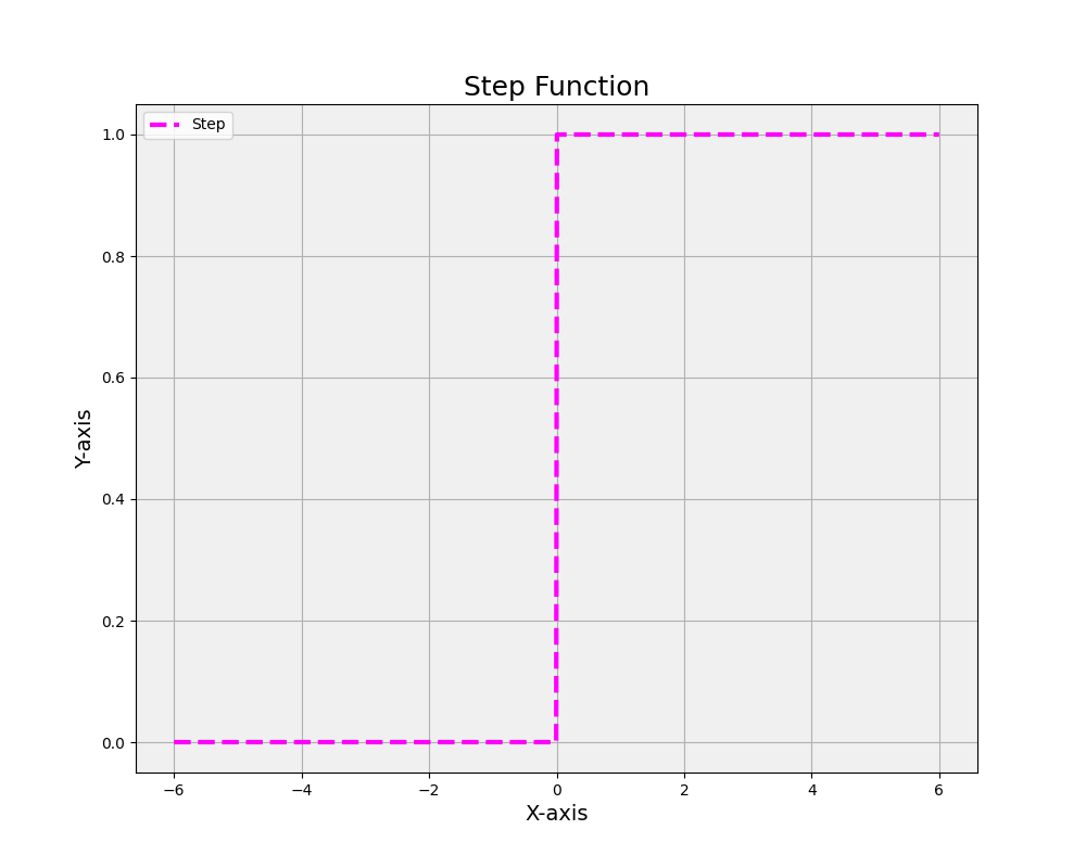 A plot of the Step function