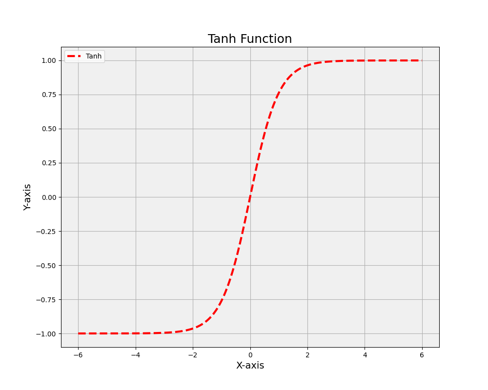 A plot of the Tanh (Hyperbolic tangent) function