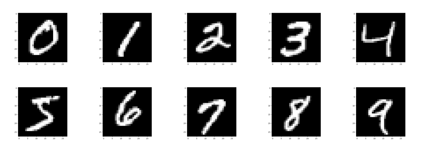 An example image from each class from the MNIST Digits dataset
