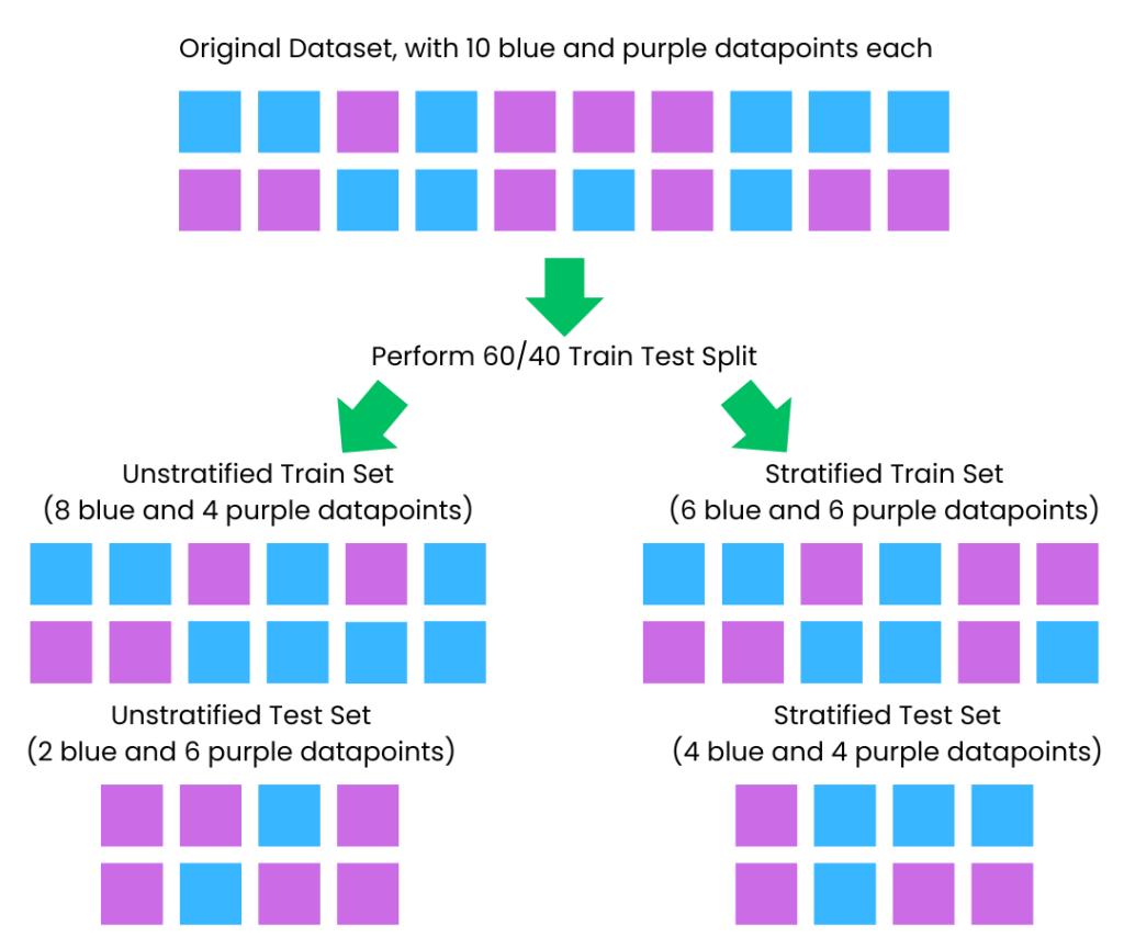 A diagram that shows through an example, what stratifying means. The original dataset is split into train and test sets in a stratified and unstratified manner, to explain the difference.