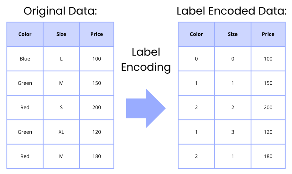 A diagram showing an example of how label encoding works. The diagram has two tables, both with columns 'Color', 'Size', and 'Price'. On the left, we have the original data, with colors such as blue and green, and sizes such as S, M, and XL. On the right, we have label encoded data, where for example blue has been replaced with the integer 0, green with 1, and XL with 3. The price data was numeric, to begin with, so nothing was done to it.