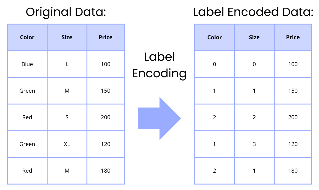 How to Encode Categorical Values for Multiple Columns | Scikit-Learn