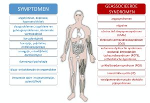 symptomen fybromyalgie