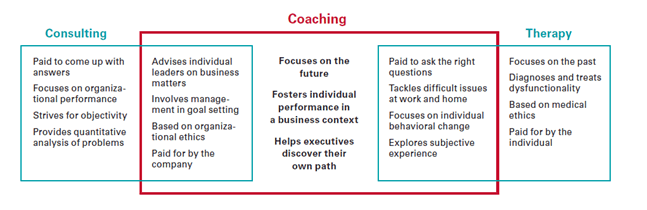 Kilde: Coaching Benefits, Harvard Business Review, Anthony M. Grant, 2009
