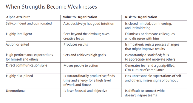 Kilde: Coaching the Alpha Male, Harvard Business Review, maj, 2009.