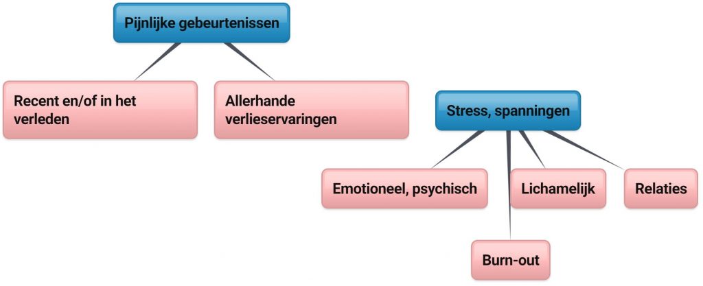 Iets voor jou? Voor wie? Wat? Pijnlijke gebeurtenissen : recent of in het verleden, allerhande verlieservaringen, stress, spanningen : emotioneel, psychisch, lichamelijk, relaties, burn-out