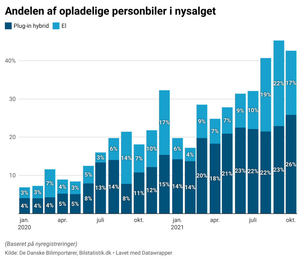 batteribiler