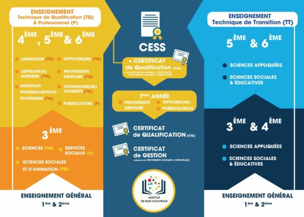 J’effectue mon parcours à l’IDC – 2