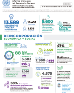 La misión de verificación de la ONU en Colombia trabaja en representación de dicho organismo multilateral, del cual el Secretario General de la ONU presentó el informe trimestral a marzo de 2021.