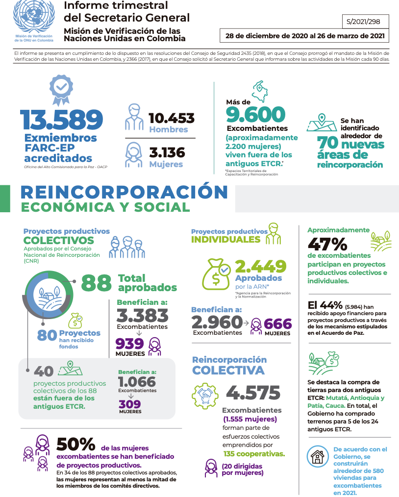 La misión de verificación de la ONU en Colombia trabaja en representación de dicho organismo multilateral, del cual el Secretario General de la ONU presentó el informe trimestral a marzo de 2021.